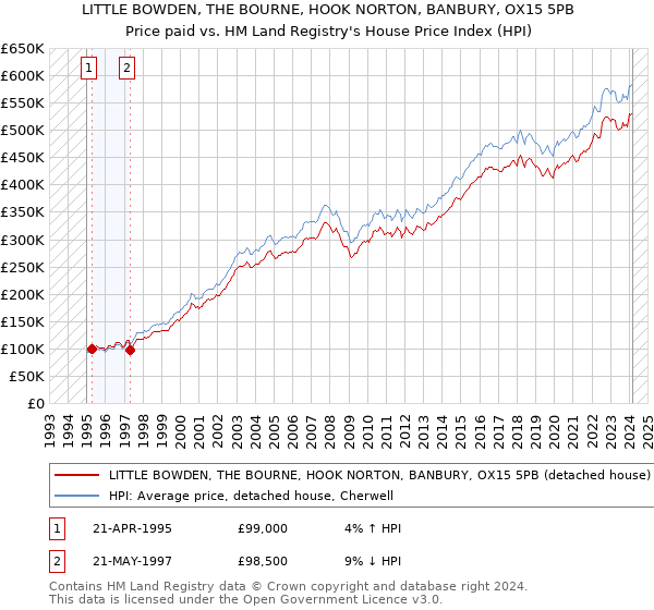 LITTLE BOWDEN, THE BOURNE, HOOK NORTON, BANBURY, OX15 5PB: Price paid vs HM Land Registry's House Price Index