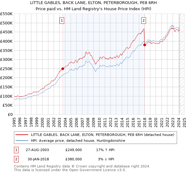 LITTLE GABLES, BACK LANE, ELTON, PETERBOROUGH, PE8 6RH: Price paid vs HM Land Registry's House Price Index
