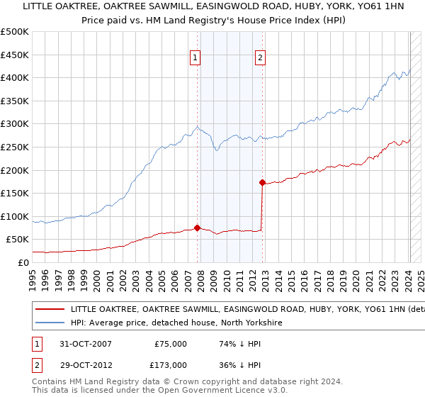 LITTLE OAKTREE, OAKTREE SAWMILL, EASINGWOLD ROAD, HUBY, YORK, YO61 1HN: Price paid vs HM Land Registry's House Price Index