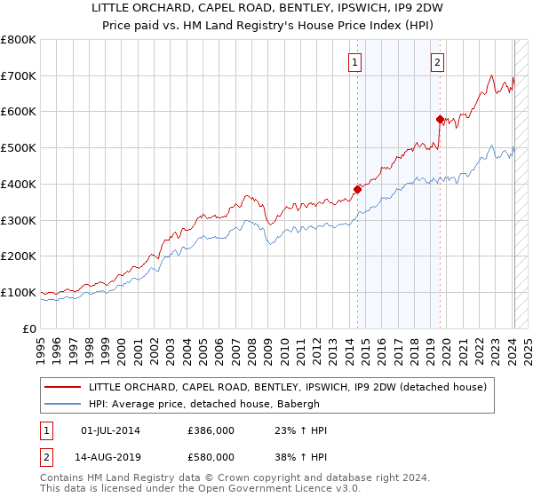 LITTLE ORCHARD, CAPEL ROAD, BENTLEY, IPSWICH, IP9 2DW: Price paid vs HM Land Registry's House Price Index
