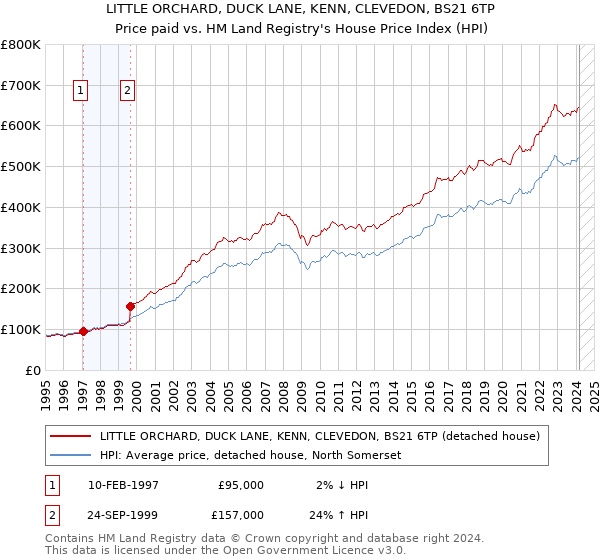 LITTLE ORCHARD, DUCK LANE, KENN, CLEVEDON, BS21 6TP: Price paid vs HM Land Registry's House Price Index