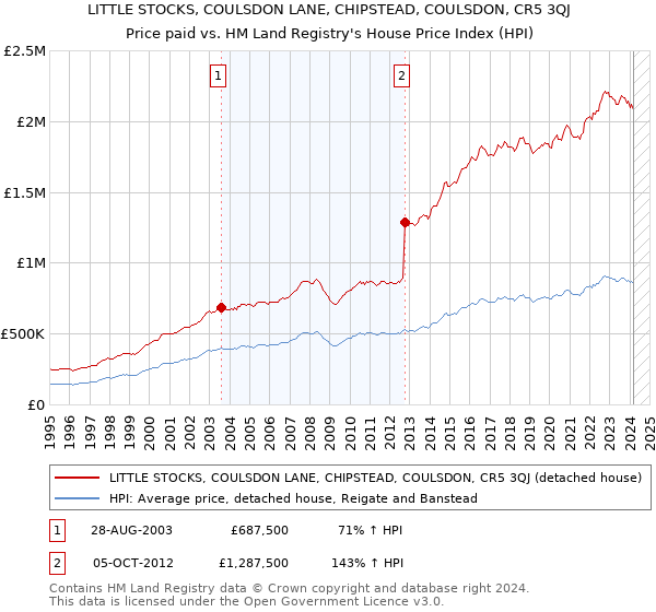 LITTLE STOCKS, COULSDON LANE, CHIPSTEAD, COULSDON, CR5 3QJ: Price paid vs HM Land Registry's House Price Index