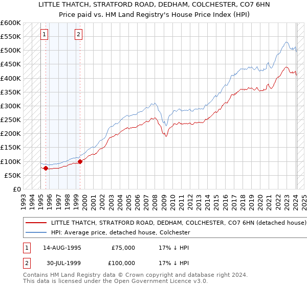 LITTLE THATCH, STRATFORD ROAD, DEDHAM, COLCHESTER, CO7 6HN: Price paid vs HM Land Registry's House Price Index
