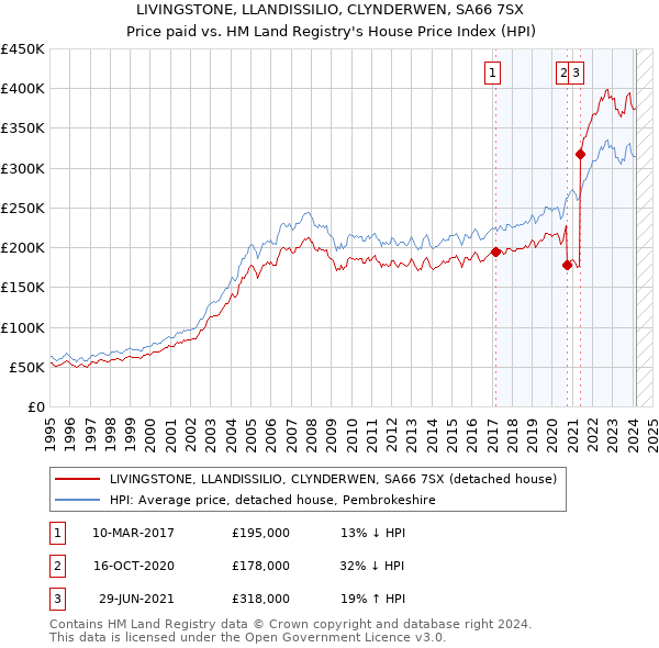LIVINGSTONE, LLANDISSILIO, CLYNDERWEN, SA66 7SX: Price paid vs HM Land Registry's House Price Index