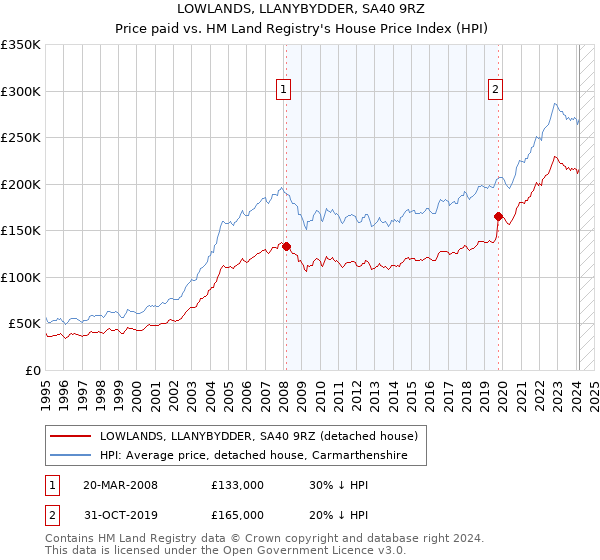 LOWLANDS, LLANYBYDDER, SA40 9RZ: Price paid vs HM Land Registry's House Price Index