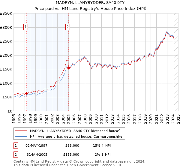 MADRYN, LLANYBYDDER, SA40 9TY: Price paid vs HM Land Registry's House Price Index