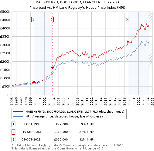 MAESHYFRYD, BODFFORDD, LLANGEFNI, LL77 7LQ: Price paid vs HM Land Registry's House Price Index