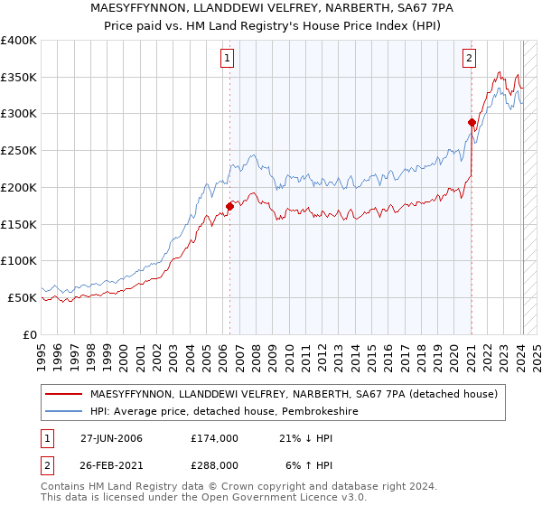 MAESYFFYNNON, LLANDDEWI VELFREY, NARBERTH, SA67 7PA: Price paid vs HM Land Registry's House Price Index