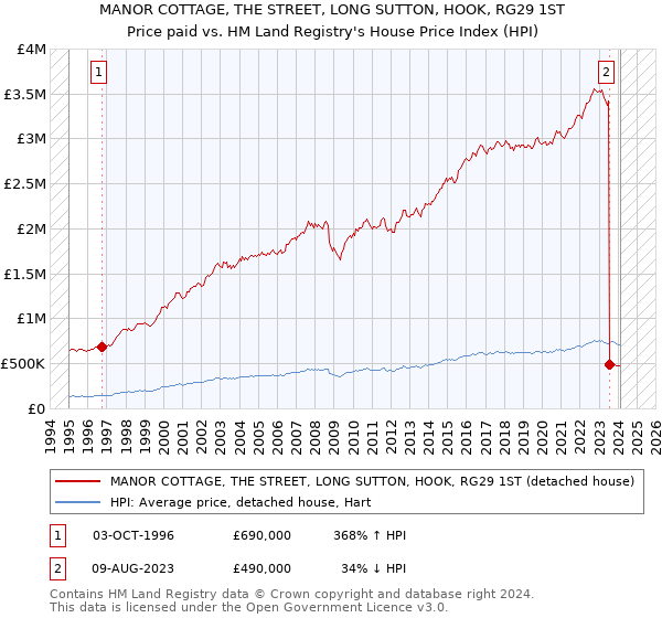 MANOR COTTAGE, THE STREET, LONG SUTTON, HOOK, RG29 1ST: Price paid vs HM Land Registry's House Price Index