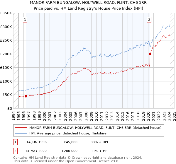 MANOR FARM BUNGALOW, HOLYWELL ROAD, FLINT, CH6 5RR: Price paid vs HM Land Registry's House Price Index