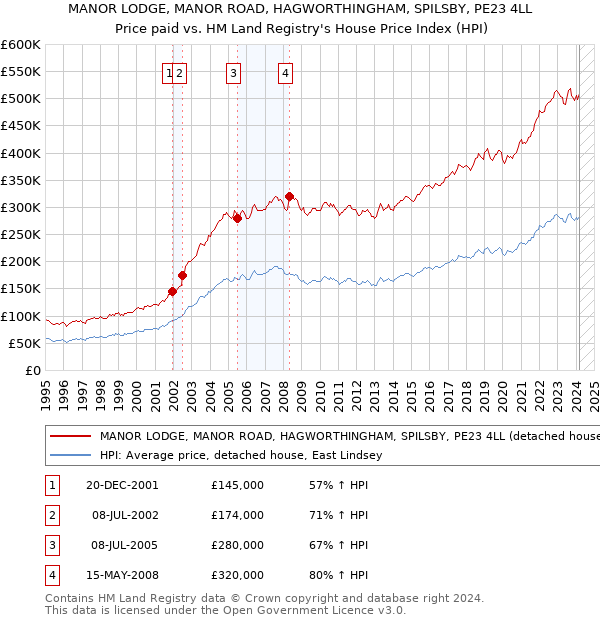 MANOR LODGE, MANOR ROAD, HAGWORTHINGHAM, SPILSBY, PE23 4LL: Price paid vs HM Land Registry's House Price Index