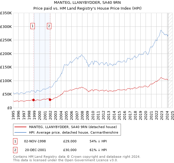 MANTEG, LLANYBYDDER, SA40 9RN: Price paid vs HM Land Registry's House Price Index