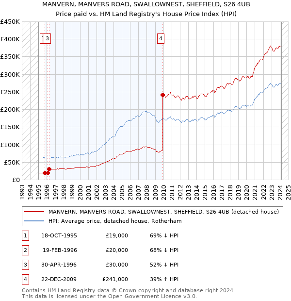 MANVERN, MANVERS ROAD, SWALLOWNEST, SHEFFIELD, S26 4UB: Price paid vs HM Land Registry's House Price Index