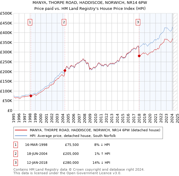 MANYA, THORPE ROAD, HADDISCOE, NORWICH, NR14 6PW: Price paid vs HM Land Registry's House Price Index