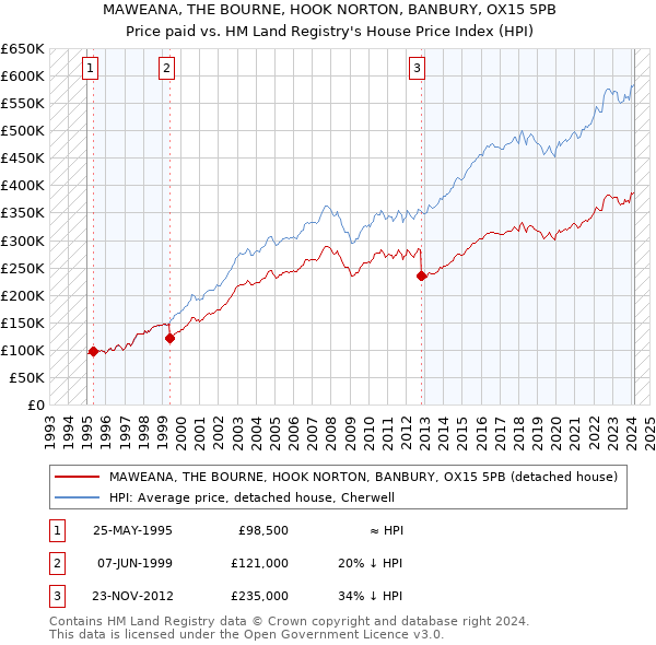 MAWEANA, THE BOURNE, HOOK NORTON, BANBURY, OX15 5PB: Price paid vs HM Land Registry's House Price Index