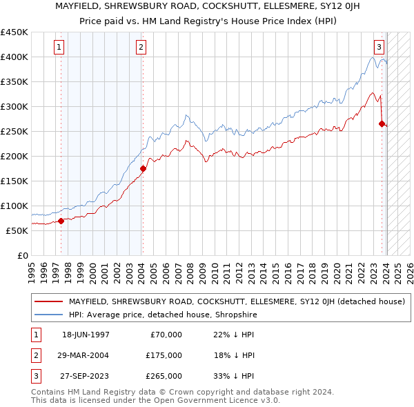 MAYFIELD, SHREWSBURY ROAD, COCKSHUTT, ELLESMERE, SY12 0JH: Price paid vs HM Land Registry's House Price Index
