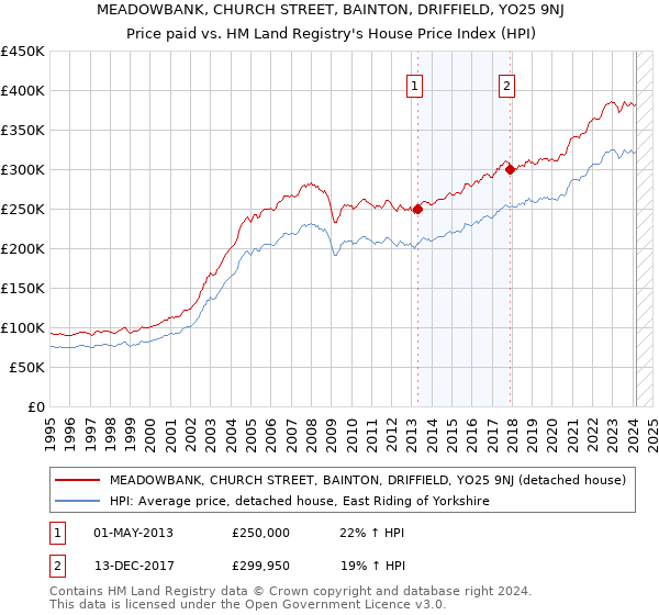MEADOWBANK, CHURCH STREET, BAINTON, DRIFFIELD, YO25 9NJ: Price paid vs HM Land Registry's House Price Index