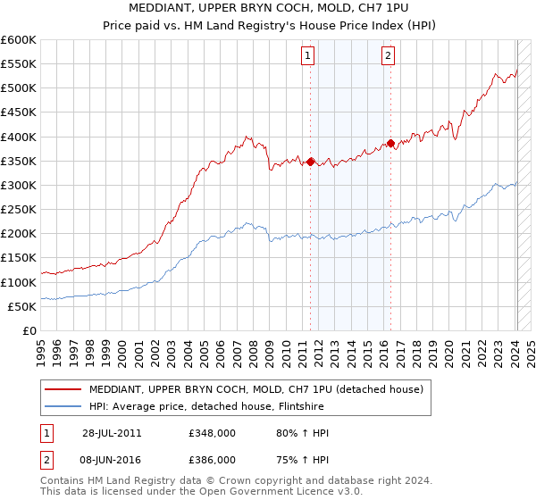 MEDDIANT, UPPER BRYN COCH, MOLD, CH7 1PU: Price paid vs HM Land Registry's House Price Index