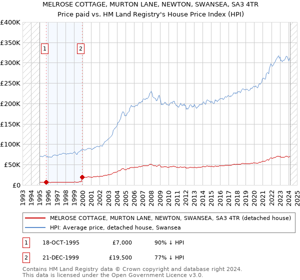 MELROSE COTTAGE, MURTON LANE, NEWTON, SWANSEA, SA3 4TR: Price paid vs HM Land Registry's House Price Index