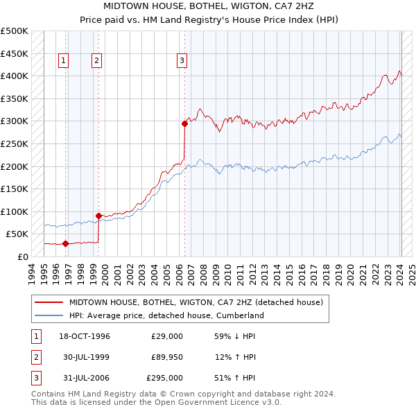 MIDTOWN HOUSE, BOTHEL, WIGTON, CA7 2HZ: Price paid vs HM Land Registry's House Price Index