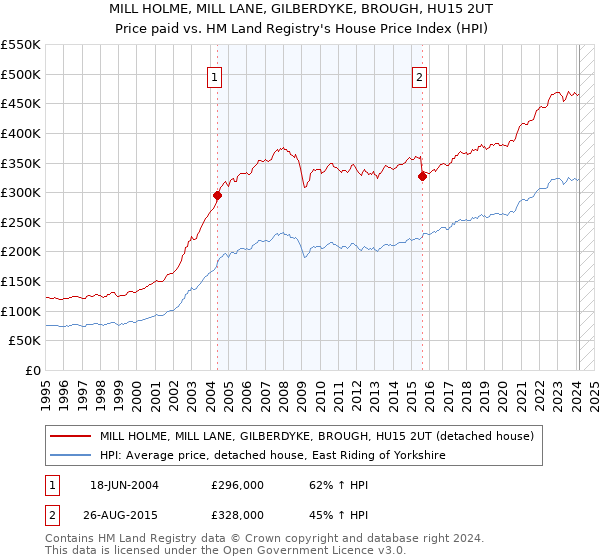 MILL HOLME, MILL LANE, GILBERDYKE, BROUGH, HU15 2UT: Price paid vs HM Land Registry's House Price Index