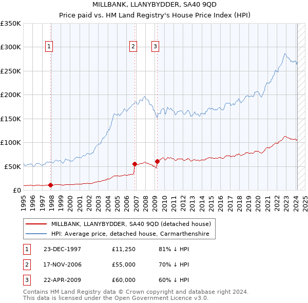 MILLBANK, LLANYBYDDER, SA40 9QD: Price paid vs HM Land Registry's House Price Index