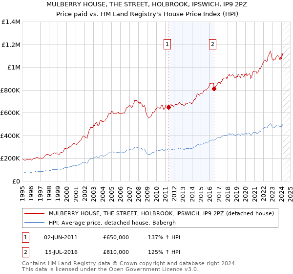 MULBERRY HOUSE, THE STREET, HOLBROOK, IPSWICH, IP9 2PZ: Price paid vs HM Land Registry's House Price Index