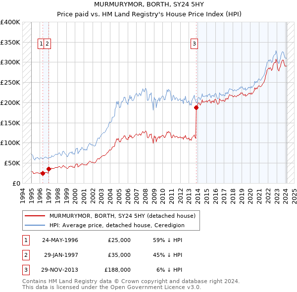 MURMURYMOR, BORTH, SY24 5HY: Price paid vs HM Land Registry's House Price Index