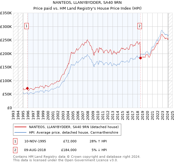 NANTEOS, LLANYBYDDER, SA40 9RN: Price paid vs HM Land Registry's House Price Index