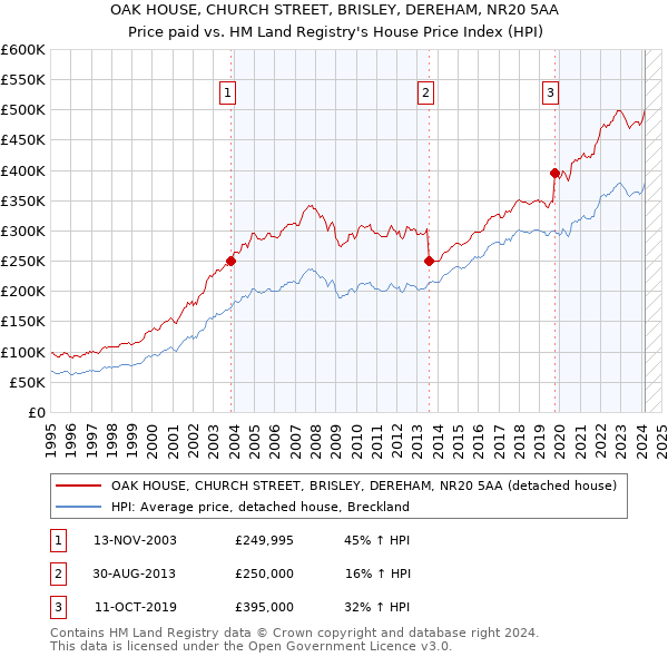 OAK HOUSE, CHURCH STREET, BRISLEY, DEREHAM, NR20 5AA: Price paid vs HM Land Registry's House Price Index