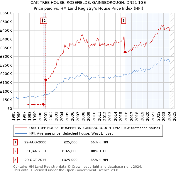 OAK TREE HOUSE, ROSEFIELDS, GAINSBOROUGH, DN21 1GE: Price paid vs HM Land Registry's House Price Index