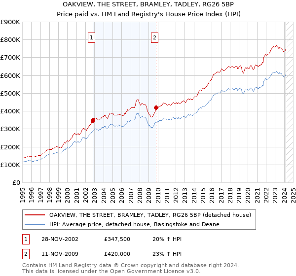 OAKVIEW, THE STREET, BRAMLEY, TADLEY, RG26 5BP: Price paid vs HM Land Registry's House Price Index