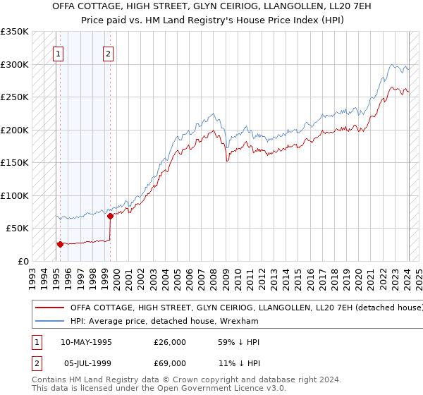 OFFA COTTAGE, HIGH STREET, GLYN CEIRIOG, LLANGOLLEN, LL20 7EH: Price paid vs HM Land Registry's House Price Index