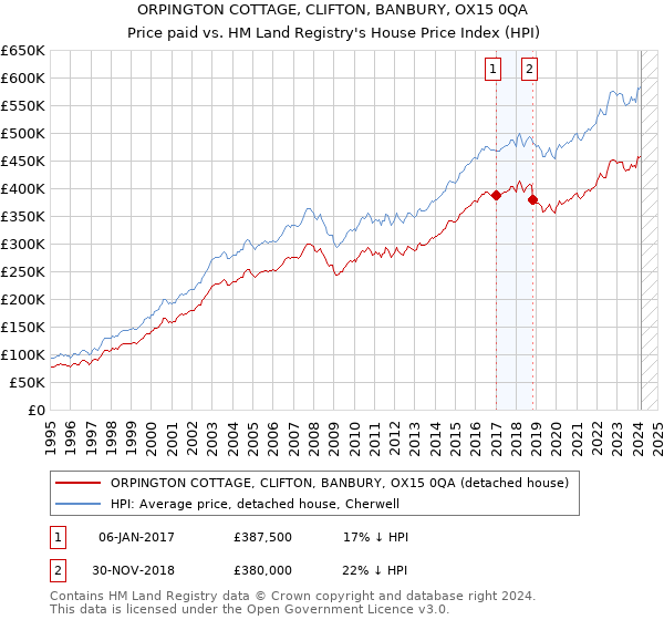 ORPINGTON COTTAGE, CLIFTON, BANBURY, OX15 0QA: Price paid vs HM Land Registry's House Price Index