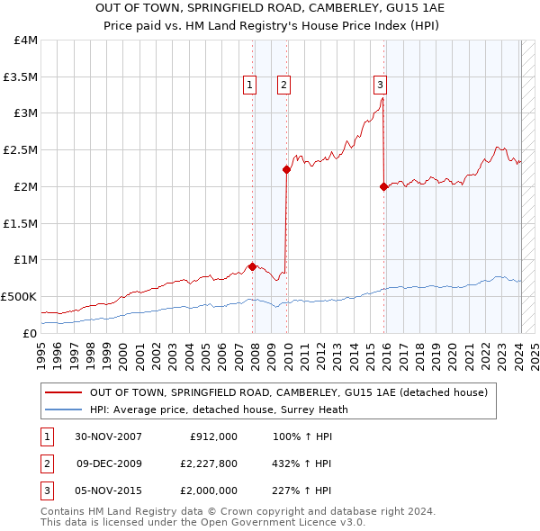 OUT OF TOWN, SPRINGFIELD ROAD, CAMBERLEY, GU15 1AE: Price paid vs HM Land Registry's House Price Index