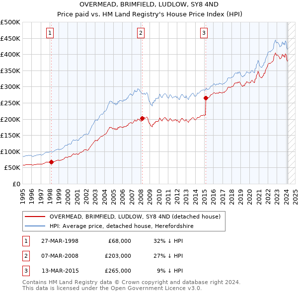 OVERMEAD, BRIMFIELD, LUDLOW, SY8 4ND: Price paid vs HM Land Registry's House Price Index