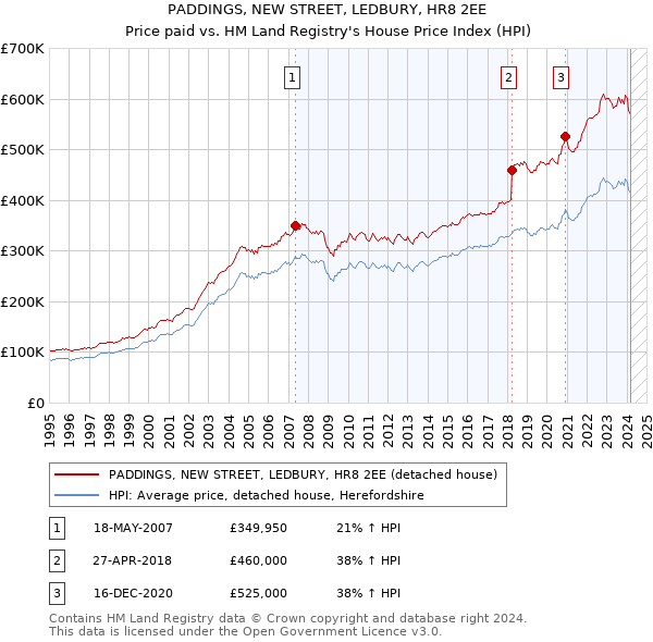 PADDINGS, NEW STREET, LEDBURY, HR8 2EE: Price paid vs HM Land Registry's House Price Index