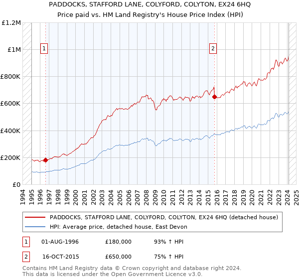 PADDOCKS, STAFFORD LANE, COLYFORD, COLYTON, EX24 6HQ: Price paid vs HM Land Registry's House Price Index