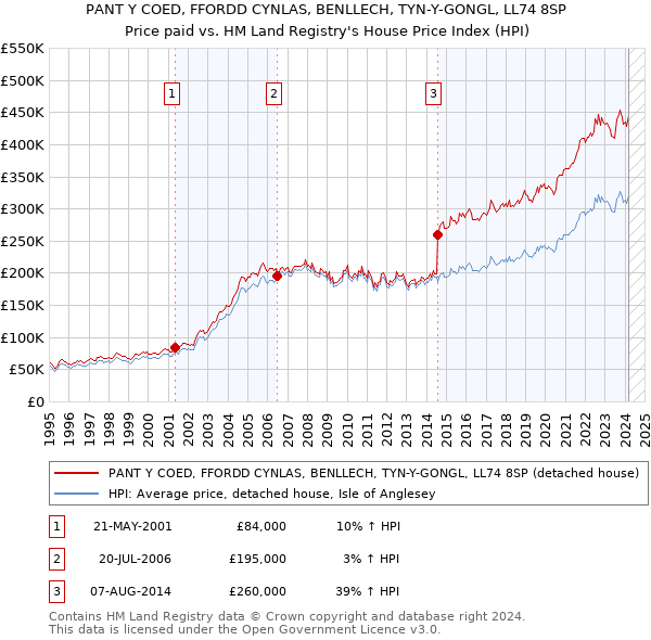 PANT Y COED, FFORDD CYNLAS, BENLLECH, TYN-Y-GONGL, LL74 8SP: Price paid vs HM Land Registry's House Price Index