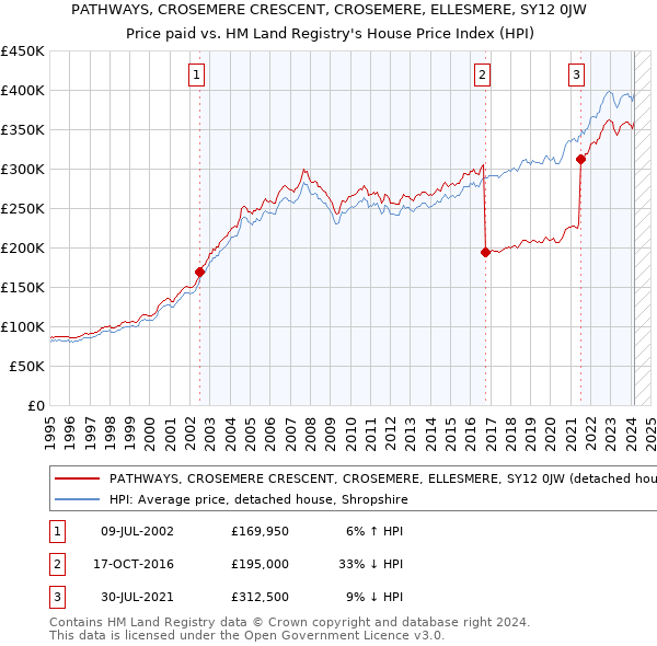PATHWAYS, CROSEMERE CRESCENT, CROSEMERE, ELLESMERE, SY12 0JW: Price paid vs HM Land Registry's House Price Index
