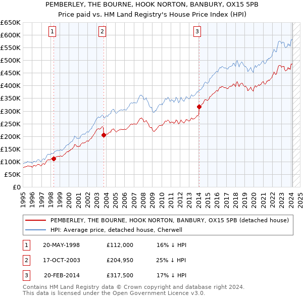 PEMBERLEY, THE BOURNE, HOOK NORTON, BANBURY, OX15 5PB: Price paid vs HM Land Registry's House Price Index
