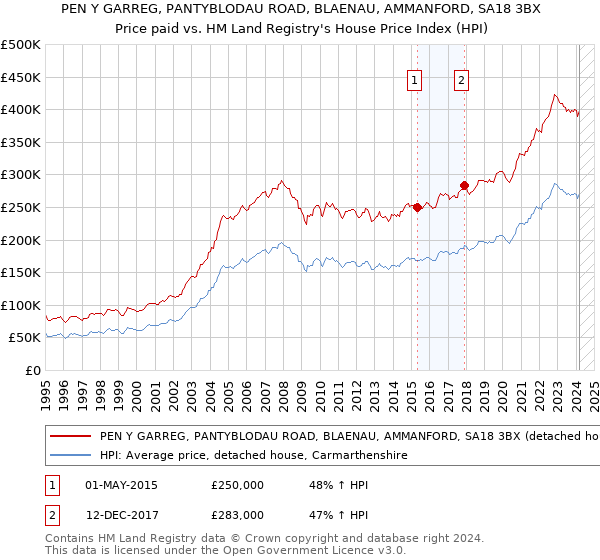 PEN Y GARREG, PANTYBLODAU ROAD, BLAENAU, AMMANFORD, SA18 3BX: Price paid vs HM Land Registry's House Price Index