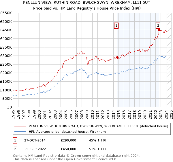 PENLLUN VIEW, RUTHIN ROAD, BWLCHGWYN, WREXHAM, LL11 5UT: Price paid vs HM Land Registry's House Price Index