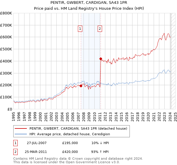 PENTIR, GWBERT, CARDIGAN, SA43 1PR: Price paid vs HM Land Registry's House Price Index