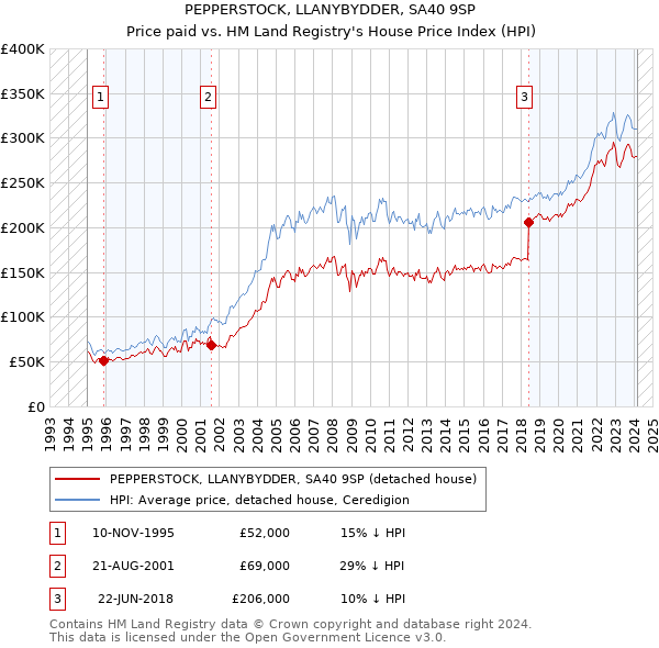 PEPPERSTOCK, LLANYBYDDER, SA40 9SP: Price paid vs HM Land Registry's House Price Index