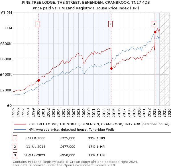 PINE TREE LODGE, THE STREET, BENENDEN, CRANBROOK, TN17 4DB: Price paid vs HM Land Registry's House Price Index