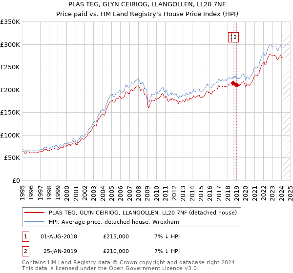 PLAS TEG, GLYN CEIRIOG, LLANGOLLEN, LL20 7NF: Price paid vs HM Land Registry's House Price Index