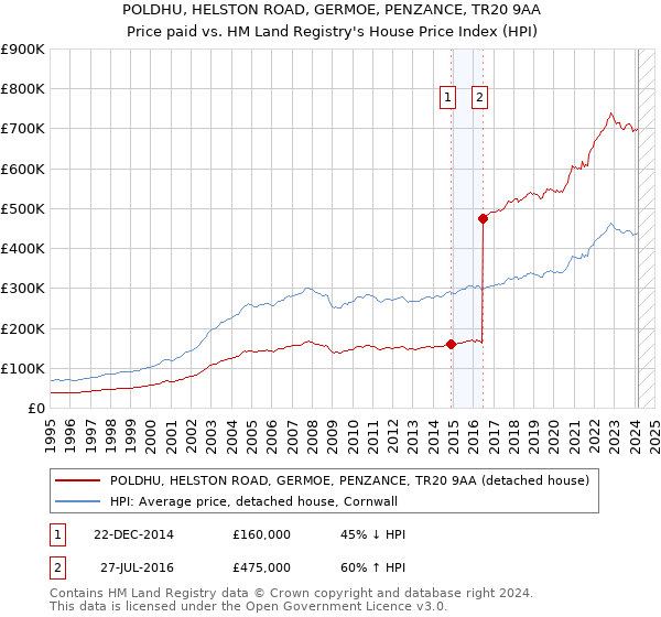 POLDHU, HELSTON ROAD, GERMOE, PENZANCE, TR20 9AA: Price paid vs HM Land Registry's House Price Index