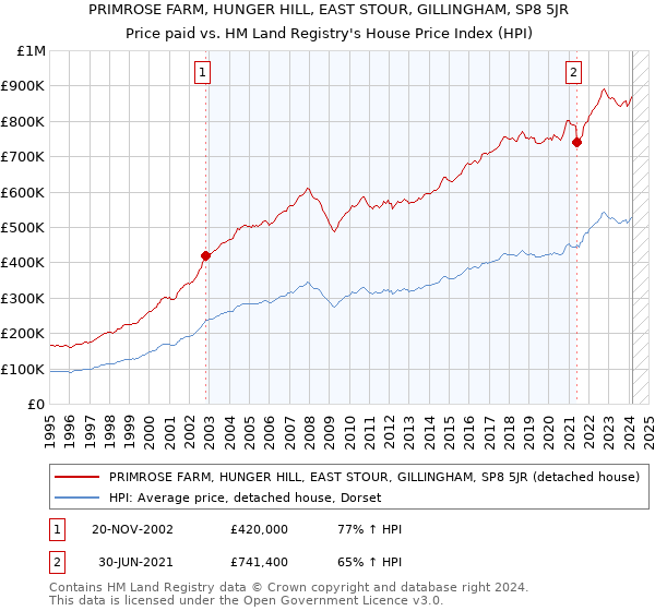 PRIMROSE FARM, HUNGER HILL, EAST STOUR, GILLINGHAM, SP8 5JR: Price paid vs HM Land Registry's House Price Index