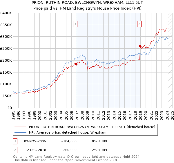 PRION, RUTHIN ROAD, BWLCHGWYN, WREXHAM, LL11 5UT: Price paid vs HM Land Registry's House Price Index